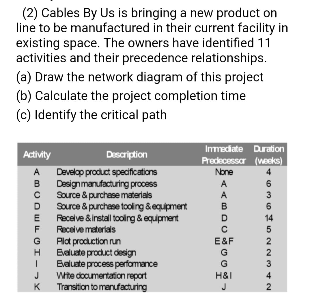 (2) Cables By Us is bringing a new product on
line to be manufactured in their current facility in
existing space. The owners have identified 11
activities and their precedence relationships.
(a) Draw the network diagram of this project
(b) Calculate the project completion time
(c) Identify the critical path
Immediate Duration
Activity
Description
Predecessar (weeks)
A
Develop product specifications
Designmanufacturing process
Source & purchase materials
D
None
4
B
3
Source & purchase tooling & equipment
Receive &install tooling & equipment
F
6
E
D
14
Receive materials
G
Filot production run
H
E&F
2
Evaluate product design
Evaluate process performance
Wite documentation report
Transition to manufacturing
G
2
G
J
H&I
4
K
J
2
AAB
