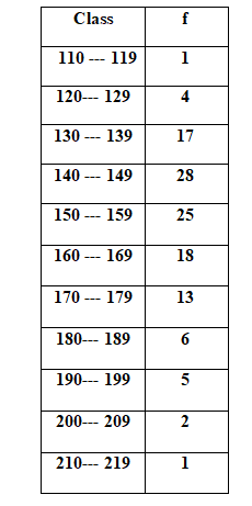 Class
f
110 -- 119
1
120- 129
4
130 --- 139
17
140 --- 149
28
150 --- 159
25
160 - 169
18
170 -- 179
13
180-- 189
190--- 199
5
200-- 209
2
210--- 219
1
