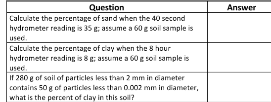 Question
Answer
Calculate the percentage of sand when the 40 second
hydrometer reading is 35 g; assume a 60 g soil sample is
used.
Calculate the percentage of clay when the 8 hour
hydrometer reading is 8 g; assume a 60 g soil sample is
used.
If 280 g of soil of particles less than 2 mm in diameter
|contains 50 g of particles less than 0.002 mm in diameter,
what is the percent of clay in this soil?
