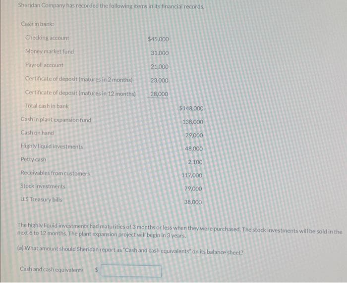 Sheridan Company has recorded the following items in its financial records.
Cash in bank:
Checking account
Money market fund
Payroll account
Certificate of deposit (matures in 2 months)
Certificate of deposit (matures in 12 months)
Total cash in bank
Cash in plant expansion fund
Cash on hand
Highly liquid investments
Petty cash
Receivables from customers
Stock investments
U.S Treasury bills
$45,000
31.000
21,000
23,000
28,000
Cash and cash equivalents $
$148,000
138,000
29,000
48,000
2,100
117,000
79,000
38,000
The highly liquid investments had maturities of 3 months or less when they were purchased. The stock investments will be sold in the
next 6 to 12 months. The plant expansion project will begin in 3 years.
(a) What amount should Sheridan report as "Cash and cash equivalents" on its balance sheet?