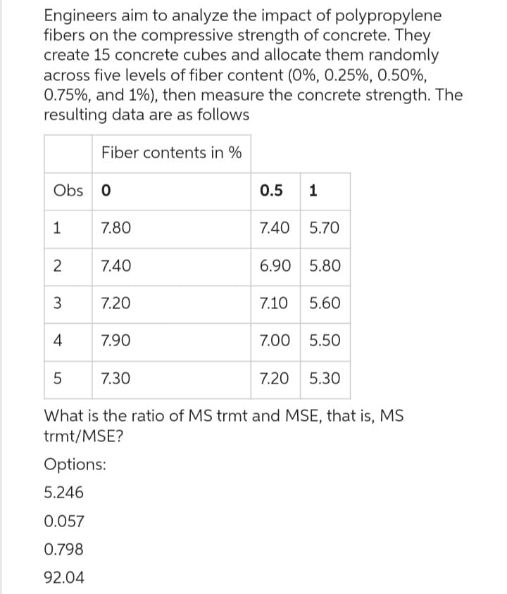 Engineers aim to analyze the impact of polypropylene
fibers on the compressive strength of concrete. They
create 15 concrete cubes and allocate them randomly
across five levels of fiber content (0%, 0.25%, 0.50%,
0.75%, and 1%), then measure the concrete strength. The
resulting data are as follows
Fiber contents in %
Obs 0
1
2
3
4
5
7.80
7.40
7.20
7.90
7.30
0.5 1
7.40
5.70
6.90 5.80
7.10 5.60
7.00 5.50
7.20 5.30
What is the ratio of MS trmt and MSE, that is, MS
trmt/MSE?
Options:
5.246
0.057
0.798
92.04