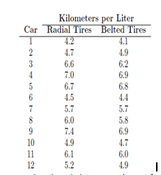 Kilometers per Liter
Car Radial Tires Belted Tires
4.2
4.1
2
4.9
6.2
4.7
6.6
7.0
6.9
6.7
6.8
4.5
4.4
5.7
6.0
7.4
4.9
6.1
5.2
7
5.7
5.8
6.9
10
4.7
11
6.0
12
4.9
