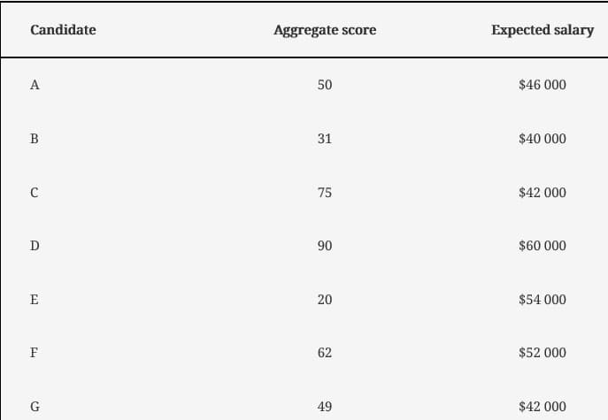 Candidate
A
B
C
D
E
F
G
Aggregate score
50
31
75
90
20
62
49
Expected salary
$46 000
$40 000
$42 000
$60 000
$54 000
$52 000
$42 000
