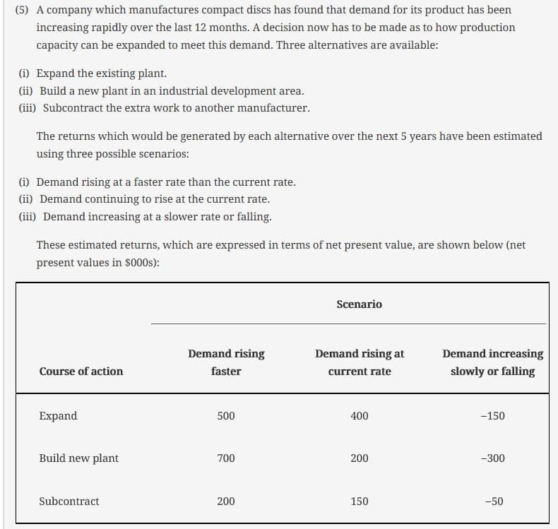 (5) A company which manufactures compact discs has found that demand for its product has been
increasing rapidly over the last 12 months. A decision now has to be made as to how production
capacity can be expanded to meet this demand. Three alternatives are available:
(i) Expand the existing plant.
(ii) Build a new plant in an industrial development area.
(iii) Subcontract the extra work to another manufacturer.
The returns which would be generated by each alternative over the next 5 years have been estimated
using three possible scenarios:
(i) Demand rising at a faster rate than the current rate.
(ii) Demand continuing to rise at the current rate.
(iii) Demand increasing at a slower rate or falling.
These estimated returns, which are expressed in terms of net present value, are shown below (net
present values in $000s):
Course of action
Expand
Build new plant
Subcontract
Demand rising
faster
500
700
200
Scenario
Demand rising at
current rate
400
200
150
Demand increasing
slowly or falling
-150
-300
-50