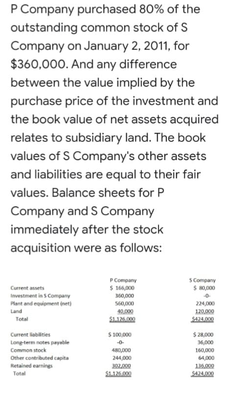 P Company purchased 80% of the
outstanding common stock of S
Company on January 2, 2011, for
$360,000. And any difference
between the value implied by the
purchase price of the investment and
the book value of net assets acquired
relates to subsidiary land. The book
values of S Company's other assets
and liabilities are equal to their fair
values. Balance sheets for P
Company and S Company
immediately after the stock
acquisition were as follows:
P Company
$ 166,000
S Company
S 80,000
Current assets
Investment in S Company
Plant and equipment (net)
360,000
-0-
560,000
224,000
Land
40,000
120,000
Total
$1.126,000
$424,000
$ 100,000
$ 28,000
Current liabilities
Long-term notes payable
Common stock
-0-
36,000
480,000
160,000
Other contributed capita
Retained earnings
244,000
64,000
302,000
136,000
$424,000
Total
$1.126,000
