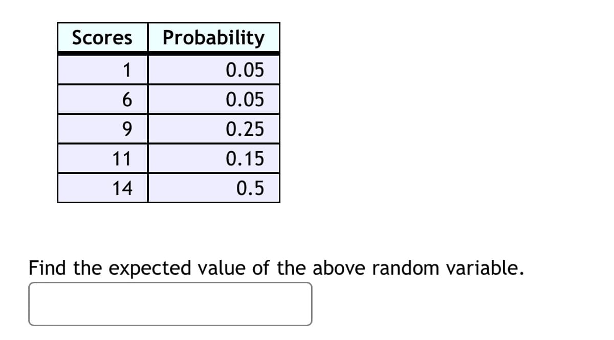 Scores Probability
1
6
9
11
14
0.05
0.05
0.25
0.15
0.5
Find the expected value of the above random variable.