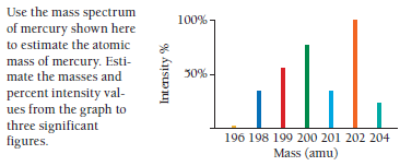 Use the mass spectrum
100%
of mercury shown here
to estimate the atomic
mass of mercury. Esti-
mate the masses and
percent intensity val-
ues from the graph to
three significant
figures.
30%-
196 198 199 200 201 202 204
Mass (amu)
Intensity %

