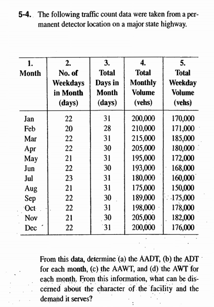 5-4.. The following traffic count data were taken from a per-
manent detector location on a major state highway.
1.
2.
3.
4.
5.
Month
No. of
Total
Total
Total
Weekdays Days in
Monthly
Weekday
Volume
in Month
Month
Volume
(days)
(days)
(vehs)
(vehs)
200,000
210,000
215,000
205,000
195,000
193,000
180,000
175,000
189,000
170,000
171,000
Jan
22
31
Feb
20
28
185,000
180,000:
172,000
168,000
160,000
150,000
-175,000
178,000
182,000
176,000
Mar
22
31
30
Apr
May
Jun
22
21
31
22
30
Jul
23
31
21
31
Aug
Sep
Oct
22
30
198,000
205,000
200,000
22
31
Nov
21
30
Dec
22
31
From this data, determine (a) the AADT, (b) the ADT
for each month, (c) the AAWT, and (d) the AWT for
each month. From this information, what can be dis-
cerned about the character of the facility and the
demand it serves?
