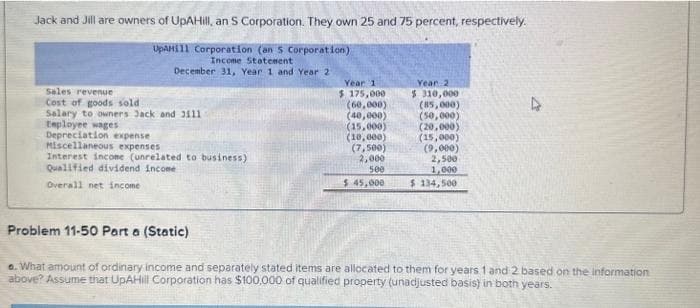 Jack and Jill are owners of UpAHill, an S Corporation. They own 25 and 75 percent, respectively.
UpAHill Corporation (an 5 Corporation)
Income Statement
December 31, Year 1 and Year 2
Sales revenue
Cost of goods sold
Salary to owners Jack and 3111
teployee wages
Depreciation expense
Miscellaneous expenses
Interest income (unrelated to business)
Qualified dividend income
Overall net income
Year 1
$ 175,000
(60,000)
(40,000)
(15,000)
(10,000)
(7,500)
2,000
500
$ 45,000
Year 2
$ 310,000
(85,000)
(50,000)
(20,000)
(15,000)
(9,000)
2,500
1,000
$ 134,500
4
Problem 11-50 Part a (Static)
e. What amount of ordinary income and separately stated items are allocated to them for years 1 and 2 based on the information
above? Assume that UpAHill Corporation has $100,000 of qualified property (unadjusted basis) in both years.