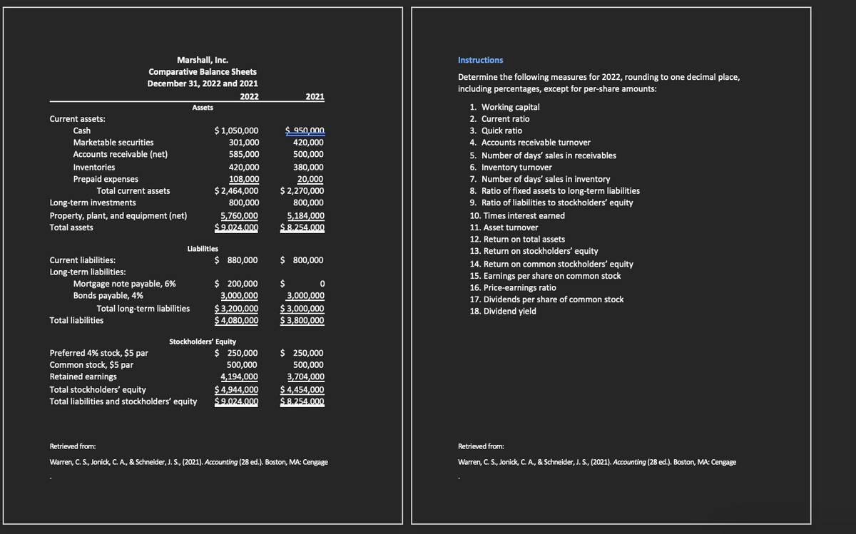 Current assets:
Cash
Marketable securities
Accounts receivable (net)
Inventories
Prepaid expenses
Marshall, Inc.
Comparative Balance Sheets
December 31, 2022 and 2021
2022
Total current assets
Long-term investments
Property, plant, and equipment (net)
Total assets
Current liabilities:
Long-term liabilities:
Mortgage note payable, 6%
Bonds payable, 4%
Total liabilities
Total long-term liabilities
Preferred 4% stock, $5 par
Common stock, $5 par
Retained earnings
Assets
$ 1,050,000
301,000
585,000
420,000
108,000
$ 2,464,000
Liabilities
Total stockholders' equity
Total liabilities and stockholders' equity
800,000
5,760,000
$9.024.000
$ 880,000
$ 200,000
3,000,000
$3,200,000
$ 4,080,000
Stockholders' Equity
$ 250,000
500,000
4,194,000
$ 4,944,000
$9.024.000
2021
$ 950,000
420,000
500,000
380,000
20,000
$ 2,270,000
800,000
5,184,000
$ 8.254.000
$ 800,000
$
0
3,000,000
$3,000,000
$ 3,800,000
$ 250,000
500,000
3,704,000
$ 4,454,000
$ 8.254.000
Retrieved from:
Warren, C. S., Jonick, C. A., & Schneider, J. S., (2021). Accounting (28 ed.). Boston, MA: Cengage
Instructions
Determine the following measures for 2022, rounding to one decimal place,
including percentages, except for per-share amounts:
1. Working capital
2. Current ratio
3. Quick ratio
4. Accounts receivable turnover
5. Number of days' sales in receivables
6. Inventory turnover
7. Number of days' sales in inventory
8. Ratio of fixed assets to long-term liabilities
9. Ratio of liabilities to stockholders' equity
10. Times interest earned
11. Asset turnover
12. Return on total assets
13. Return on stockholders' equity
14. Return on common stockholders' equity
15. Earnings per share on common stock
16. Price-earnings ratio
17. Dividends per share of common stock
18. Dividend yield
Retrieved from:
Warren, C. S., Jonick, C. A., & Schneider, J. S., (2021). Accounting (28 ed.). Boston, MA: Cengage