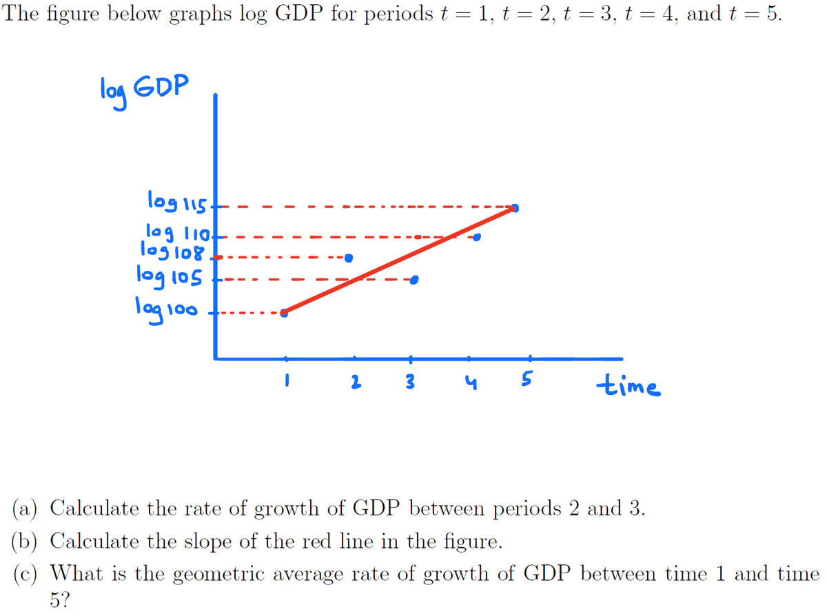 The figure below graphs log GDP for periods t = 1, t = 2, t = 3, t = 4, and t = 5.
log GDP
log 115.
log 110.
log 108
log 105
log 100
2 3 4 5
time
(a) Calculate the rate of growth of GDP between periods 2 and 3.
(b) Calculate the slope of the red line in the figure.
(c) What is the geometric average rate of growth of GDP between time 1 and time
5?