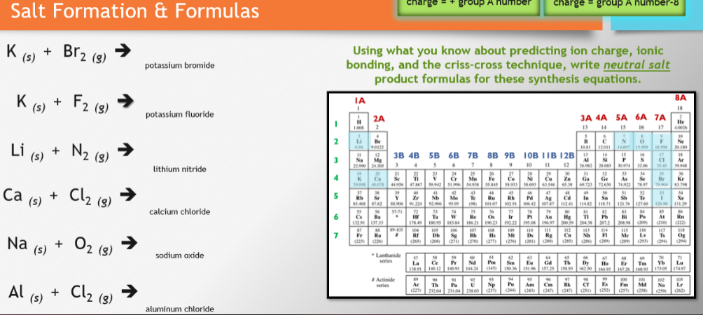 Salt Formation & Formulas
K(s) + Br₂ (8)
K (s)
Li (s)
F2 (g)
+ F₂
+ N₂ (8)
Ca + Cl₂ (8)
(s)
Na 02 (8)
(s)
+
Al (s) + Cl₂ (g) →
potassium bromide
potassium fluoride
lithium nitride
calcium chloride
sodium oxide
aluminum chloride
2
3
4
5
6
7
ΤΑ
Using what you know about predicting ion charge, ionic
bonding, and the criss-cross technique, write neutral salt
product formulas for these synthesis equations.
2A
2
A
ú
Be
6.94 90122
12
Na
Mg
22990 24.305
K C 34
39.00 40.078 44.956
37
87
Fr
G B₁
13291 137.33
charge
3B 4B 5B 6B 7B 8B 9B 10B IIB 12B
3
10
11 12
H
(223) (236)
36 53-71 72
73
Hr Ta
74
178.49 180.95 183.84
88 99-103 104 105
P₂
Ra
Rf Db
Lanthanide
series
#Actinide
series
group A num
11 V
47367 50.942 51.996 54.938
43
& Nb Mo Tc Ru Rh Pd Ag Cd CSSE
85.468 87.62 88.906 91.224 92.906 95.95
(9)
75
191.07 102.91 106.42 10787 11241 114.82 118.71 121.76 127 60
17 78
10 81
14
Os Ir P A H₂
186.21 190.23 192.22 195.08 196.97 20039 204.38
108 109 110 III 112 113
Bh Hs Mt Ds
Ca Nh
(270)
Pb N Pa At
2072 208.98 (209)
115
FI Me
107
Rg
(277) (276) (281)
(265)
number charge = group A number-8
24
Cr Me Fe Co N
So
Sg
(271)
tt
60
59
La
Ce Pr Nd
13891 140.12 1091 144.34
89
92
Ac Th
(227) 23204
Za
55.845 58.933 58.693 63.546 65.38
61
Pm
1-2
280
62
Sm Ea Gd ть
150.36 151.96 157.25 158.93
94
16
97
Pa U Np Pu Am Cm
(244) (243)
(247)
91
93
(237)
231.04 238.03
3A 4A 5A 6A 7A
13 14 15 16 17
A ¿ N
10.81 12011
19
N 0
14.007 15.999 1998 20.180
16
S C Ar
30.9743206 35.45 39.948
34
SI
26.982 28.085
31 32
"
33
Ga Ge As Se Br Kr
69.723 72.630 74.922 78.97 79.904 83.798
Dy
162.50
Ho
164 93
Er
167 26
Tm
168 93
8A
18
99
100 101
cr Ex Fm Md
(257) (258)
(251)
(252)
He
40006
Rn
(210) (222)
116 117
Lv
Ts
20
Xe
126.00 131.29
Yb
173.05
102
Na
118
Og
(294)
Lat
174.97
La
(362)