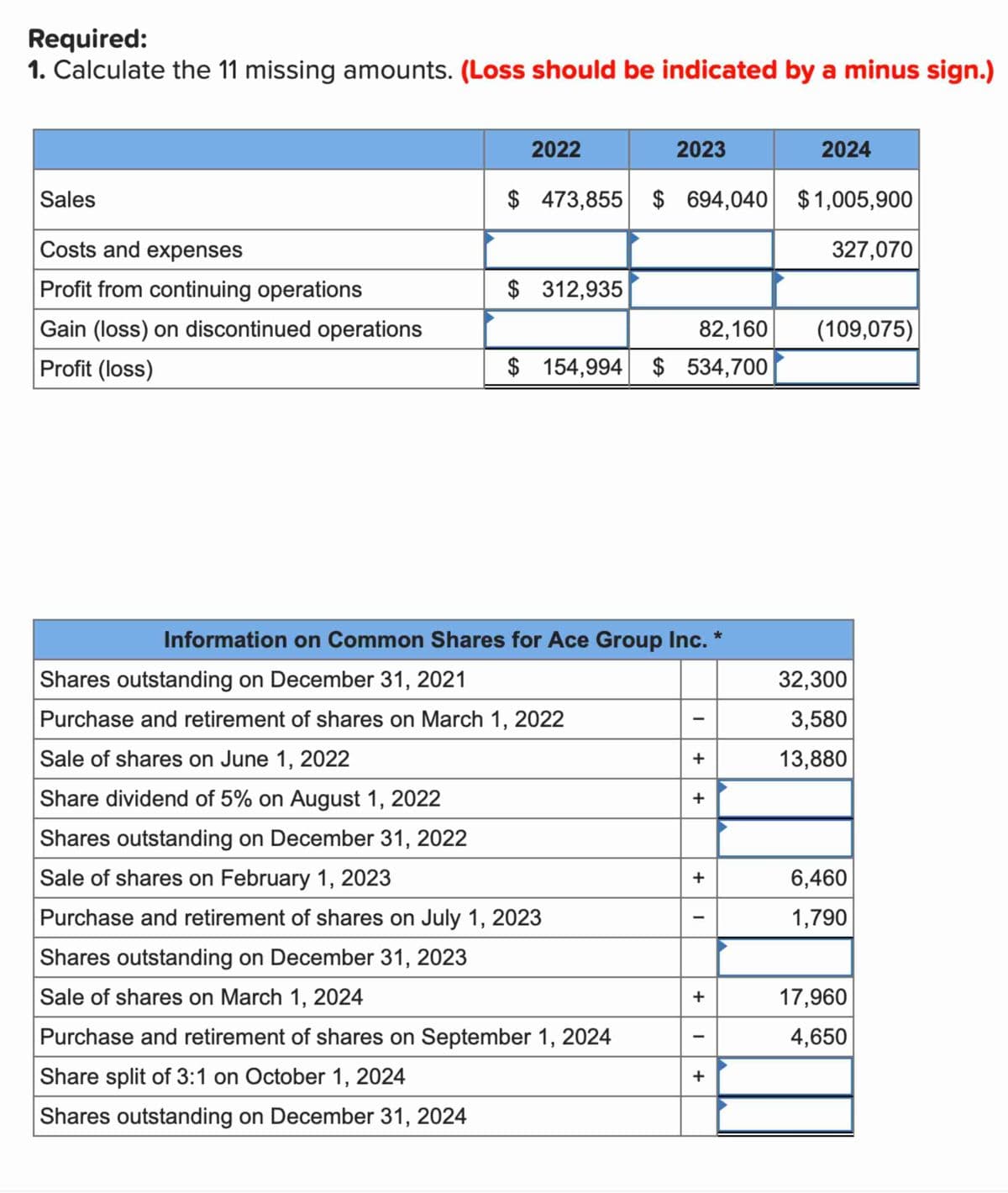 Required:
1. Calculate the 11 missing amounts. (Loss should be indicated by a minus sign.)
Sales
Costs and expenses
2022
2023
2024
$ 473,855 $ 694,040 $1,005,900
327,070
Profit from continuing operations
$ 312,935
Gain (loss) on discontinued operations
82,160
(109,075)
Profit (loss)
$ 154,994 $ 534,700
Information on Common Shares for Ace Group Inc.
Shares outstanding on December 31, 2021
32,300
Purchase and retirement of shares on March 1, 2022
-
3,580
Sale of shares on June 1, 2022
+
13,880
Share dividend of 5% on August 1, 2022
+
Shares outstanding on December 31, 2022
Sale of shares on February 1, 2023
+
6,460
Purchase and retirement of shares on July 1, 2023
-
1,790
Shares outstanding on December 31, 2023
Sale of shares on March 1, 2024
Purchase and retirement of shares on September 1, 2024
Share split of 3:1 on October 1, 2024
Shares outstanding on December 31, 2024
+
17,960
-
4,650
+