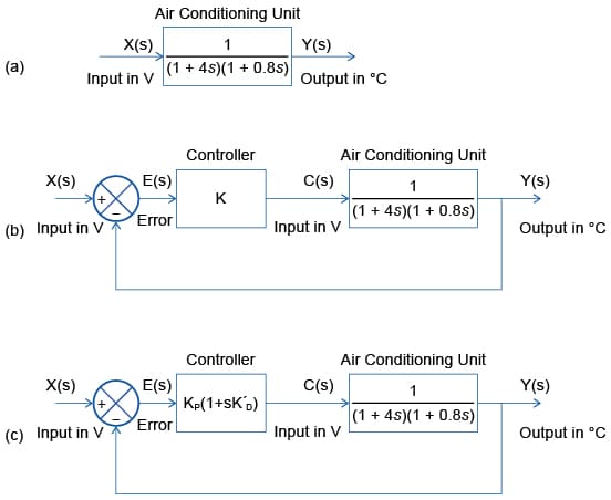 (a)
X(s)
(b) Input in V
X(s)
X(S)
Input in V
Air Conditioning Unit
1
(1 + 4s)(1 + 0.8s)
(c) Input in V
E(S)
Error
E(S)
Error
Controller
K
Controller
Kp(1+SK D)
Y(s)
Output in °C
C(s)
Air Conditioning Unit
1
(1 + 4s)(1+0.8s)
Input in V
C(s)
Air Conditioning Unit
1
(1 + 4s)(1+0.8s)
Input in V
Y(s)
Output in °C
Y(s)
Output in °C