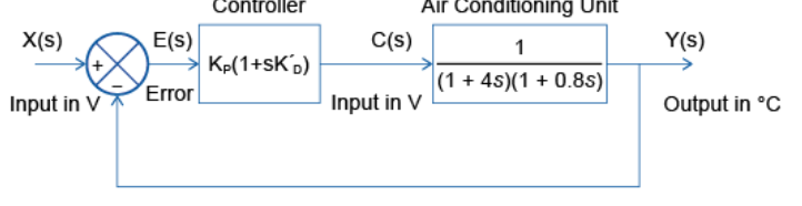 X(s)
Input in V
E(s)
Controller
→→→Kp(1+SKD)
Error
C(s)
Air Conditioning Unit
1
Input in V
(1 + 4s)(1 + 0.8s)
Y(s)
Output in °C