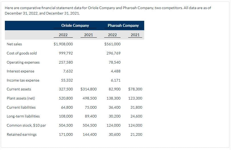 Here are comparative financial statement data for Oriole Company and Pharoah Company, two competitors. All data are as of
December 31, 2022, and December 31, 2021.
Net sales
Cost of goods sold
Operating expenses
Interest expense
Income tax expense
Current assets
Plant assets (net)
Current liabilities
Long-term liabilities
Common stock, $10 par
Retained earnings
Oriole Company
2022
$1,908,000
999,792
257,580
7,632
55,332
327,500 $314,800
520,800
64,800
108,000
504,500
2021
171,000
498,500
75,000
89,400
504,500
144,400
Pharoah Company
2022
$561,000
296,769
78,540
4,488
6,171
82,900
36,400
2021
138,300 123,300
31,800
30,200
$78,300
24,600
124,000 124,000
30,600
21,200