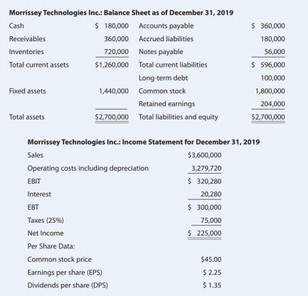 Morrissey Technologies Inc.: Balance Sheet as of December 31, 2019
$ 180,000 Accounts payable
$ 360,000
Cash
Receivables
360,000 Accrued liabilities
180,000
Inventories
720,000 Notes payable
56,000
Total current assets
$1,260,000 Total current liabilities
$ 596,000
Long-term debt
100,000
Fixed assets
1,440,000 Common stock
1,800,000
Retained earnings
204,000
Total assets
$2,700,000 Total liabilities and equity
$2,700,000
Morrissey Technologies Inc.: Income Statement for December 31, 2019
Sales
$3,600,000
Operating costs including depreciation
3,279,720
EBIT
$ 320,280
Interest
20,280
EBT
$ 300,000
Taxes (25%)
75,000
Net Income
$ 225,000
Per Share Data:
Common stock price
$45.00
Earnings per share (EPS)
$ 2.25
Dividends per share (DPS)
$ 1.35
