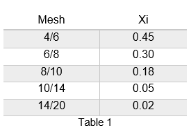 Mesh
Xi
4/6
0.45
6/8
0.30
8/10
0.18
10/14
0.05
14/20
0.02
Table 1
