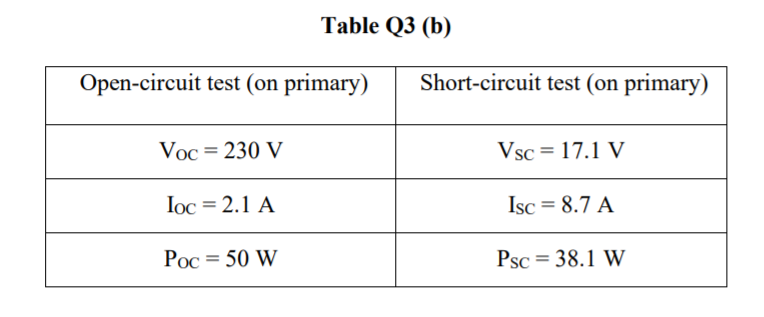 Table Q3 (b)
Open-circuit test (on primary)
Short-circuit test (on primary)
Voc = 230 V
Vsc = 17.1 V
Ioc = 2.1 A
Isc = 8.7 A
Poc = 50 W
Psc = 38.1 W
%3D
