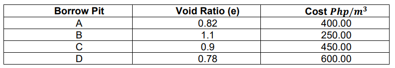 Void Ratio (e)
Cost Php/m3
400.00
Borrow Pit
A
0.82
В
1.1
250.00
C
0.9
450.00
0.78
600.00
