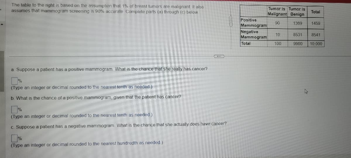 The table to the right is based on the assumption that 1% of breast tumors are malignant. It also
assumes that mammogram screening is 90% accurate Complete parts (a) through (c) below.
a. Suppose a patient has a positive mammogram. What is the chance that she really has cancer?
%
(Type an integer or decimal rounded to the nearest tenth as needed.)
b. What is the chance of a positive mammogram, given that the patient has cancer?
(Type an integer or decimal rounded to the nearest tenth as needed.)
c. Suppose a patient has a negative mammogram. What is the chance that she actually does have cancer?
(Type an integer or decimal rounded to the nearest hundredth as needed.)
Positive
Mammogram
Negative
Mammogram
Total
Tumor is Tumor is
Malignant Benign
90
1369
10
100
Total
4
1459
8531 8541
9900 10,000