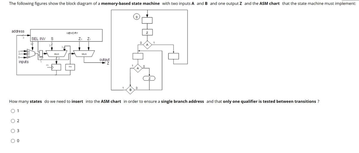 The following figures show the block diagram of a memory-based state machine with two inputs A and B and one output Z and the ASM chart that the state machine must implement:
ل پلاتی
address
inputs
01
2
3
SEL INV S
1
dk
MUX
3
3.
MEMORY
Inc
Zo Z1
MUX
output
Z
E
هر
Z
شر
How many states do we need to insert into the ASM chart in order to ensure a single branch address and that only one qualifier is tested between transitions ?
0 1
Z