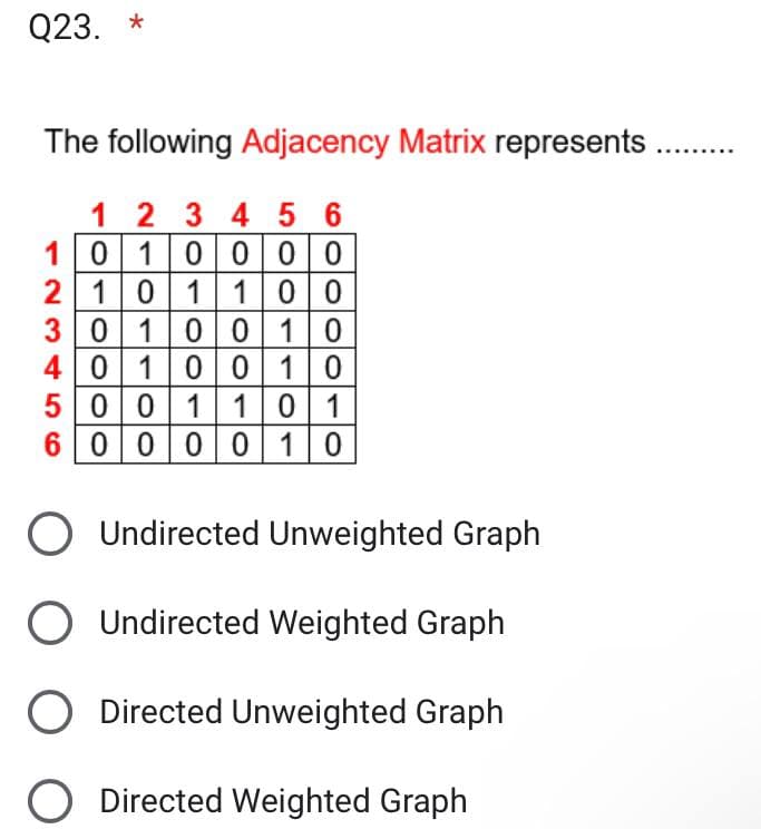 Q23. *
The following Adjacency Matrix represents
1 2 3 4 5 6
1010000
2 101 100
30 100 10
40 100 10
5 0 0 1 1 0 1
0 0 0 0 1 0
6
O Undirected Unweighted Graph
O Undirected Weighted Graph
O Directed Unweighted Graph
O Directed Weighted Graph