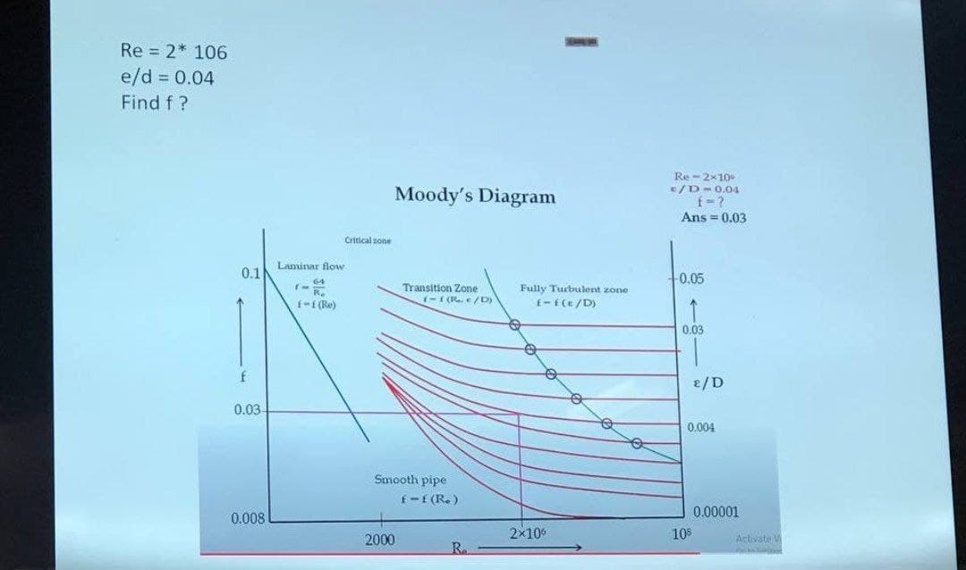 Re = 2* 106
e/d = 0.04
Find f?
0.1
f
0.03-
0.008
Laminar flow
64
f-1 (Re)
Critical zone
Moody's Diagram
Transition Zone
2000
1-1 (R. e/D)
Smooth pipe
f-f(R.)
R.
Fully Turbulent zone
f-f(e/D)
e
2×106
e
Q
Re-2×10
c/D-0.04
f=?
Ans = 0.03
-0.05
0.03
e/D
0.004
108
0.00001
Activate V
Son