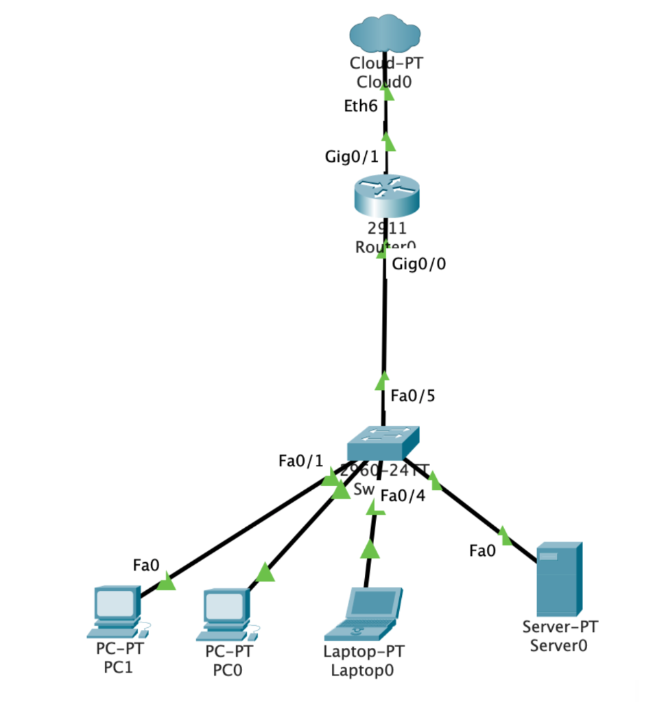 Cloud-PT
Cloudo
Eth6
Gig0/1
2411
Routern
Gig0/0
Fa0/5
Fa0/1
6424
Sw Fa0/4
Fa0
Fa0
Server-PT
PC-PT
Server0
Laptop-PT
Laptop0
РС-РT
PC1
PCO
