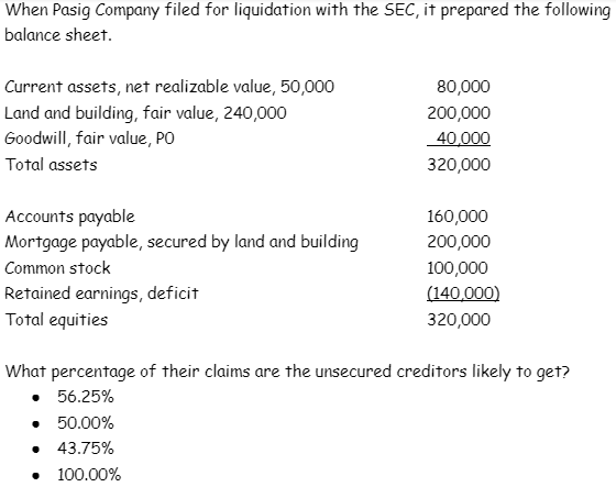 When Pasig Company filed for liquidation with the SEC, it prepared the following
balance sheet.
Current assets, net realizable value, 50,000
80,000
Land and building, fair value, 240,000
Goodwill, fair value, PO
200,000
40,000
Total assets
320,000
Accounts payable
Mortgage payable, secured by land and building
160,000
200,000
Common stock
100,000
Retained earnings, deficit
(140,000)
Total equities
320,000
What percentage of their claims are the unsecured creditors likely to get?
• 56.25%
• 50.00%
• 43.75%
• 100.00%
