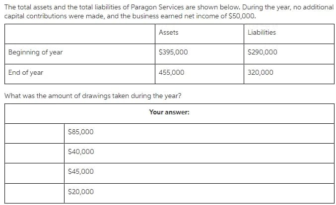 The total assets and the total liabilities of Paragon Services are shown below. During the year, no additional
capital contributions were made, and the business earned net income of $50,000.
Assets
Liabilities
Beginning of year
$395,000
S290,000
End of year
455,000
320,000
What was the amount of drawings taken during the year?
Your answer:
S85,000
$40,000
$45,000
S20,000
