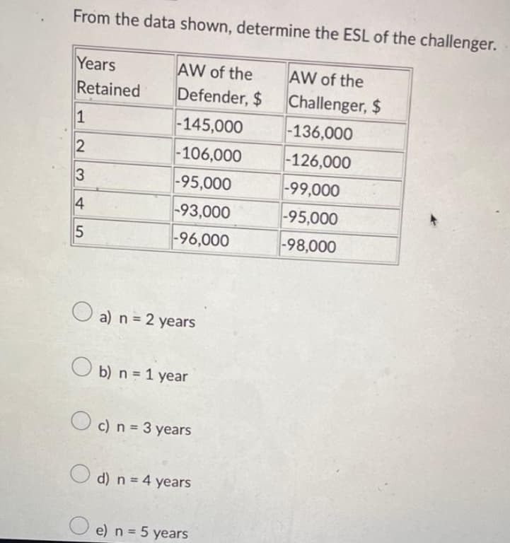 From the data shown, determine the ESL of the challenger.
Years
Retained
1
2
3
4
5
AW of the
Defender, $
-145,000
-106,000
-95,000
-93,000
-96,000
a) n = 2 years
b) n = 1 year
c) n = 3 years
d) n = 4 years
e) n = 5 years
AW of the
Challenger, $
-136,000
-126,000
-99,000
-95,000
-98,000