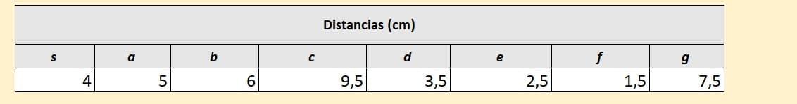 Distancias (cm)
a
b
d
e
f
g
4
5
6.
9,5
3,5
2,5
1,5
7,5
