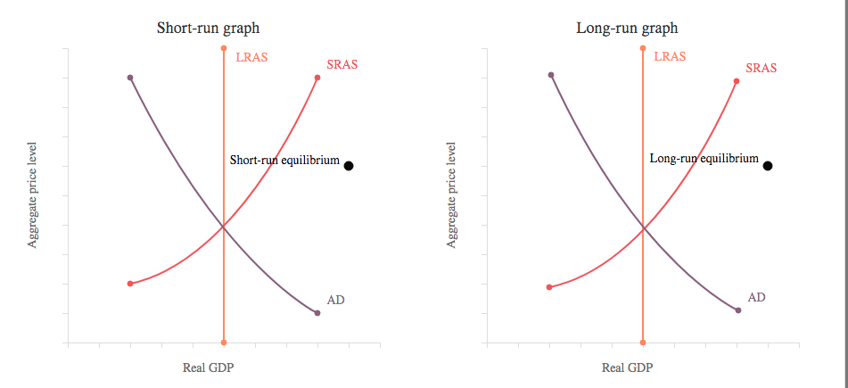 Short-run graph
Long-run graph
LRAS
LRAS
SRAS
SRAS
Short-run equilibrium
Long-run equilibrium
AD
Real GDP
Real GDP
Aggregate price level
