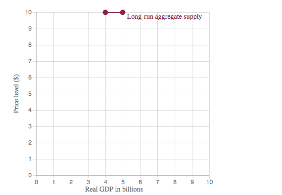 10
Long-run aggregate supply
8
3
4
5 6
8.
9 10
Real GDP in billions
Price level ($)
4.
2.
