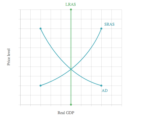 LRAS
SRAS
AD
Real GDP
Price level
