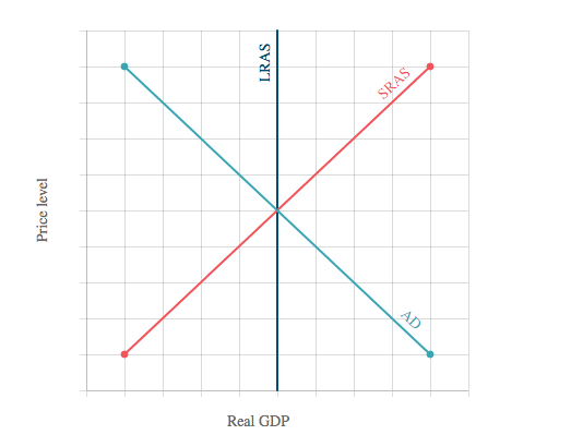 SRAS
AD
Real GDP
Price level
LRAS
