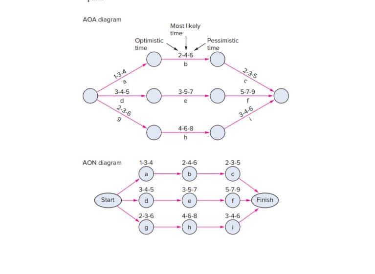 AOA diagram
Most likely
time
Optimistic
time
Pessimistic
time
2-4-6
2-3-5
1-3-4
3-4-5
3-5-7
5-7-9
d.
2-3-6
3-4-6
4-6-8
AON diagram
1-3-4
2-4-6
2-3-5
3-4-5
3-5-7
5-7-9
Start
Finish
2-3-6
4-6-8
3-4-6
