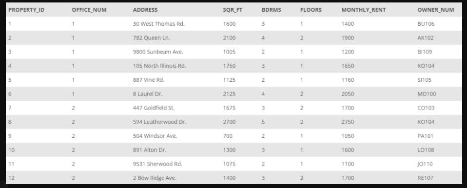 PROPERTY ID
OFFICE_NUM
SQR FT
BDRMS
FLOORS
ADDRESS
MONTHLY_RENT
OWNER_NUM
30 West Thomas Rd.
1600
1400
BU106
1
782 Queen Ln.
2100
4
2
1900
AK102
9800 Sunbeam Ave.
1005
2
1200
B1109
1.
105 North Illinois Rd.
1750
3
1650
ко104
1
887 Vine Rd.
1125
2
1160
S1105
8 Laurel Dr.
2125
2050
MO100
4
447 Goldfield St.
1675
3.
2
1700
co103
2.
594 Leatherwood Dr.
2700
5
2
2750
KO104
9.
2
504 Windsor Ave.
700
1050
PA101
10
2.
891 Alton Dr.
1300
3
1600
LO108
11
2
9531 Sherwood Rd.
1075
1100
J0110
12
2
2 Bow Ridge Ave.
1400
3
2
1700
RE107
2.
2)
2.
3.
