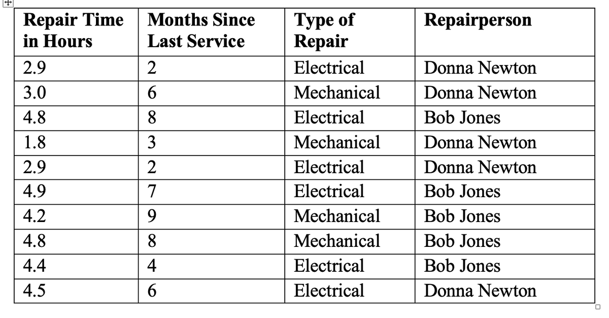 Repair Time
in Hours
2.9
3.0
4.8
1.8
2.9
4.9
4.2
4.8
4.4
4.5
Months Since
Last Service
2
683
2
7
984
9
6
Type of
Repair
Electrical
Mechanical
Electrical
Mechanical
Electrical
Electrical
Mechanical
Mechanical
Electrical
Electrical
Repairperson
Donna Newton
Donna Newton
Bob Jones
Donna Newton
Donna Newton
Bob Jones
Bob Jones
Bob Jones
Bob Jones
Donna Newton