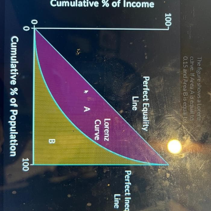 Cumulative % of Income
100-
0-
0
The figure shows a Lorenz
curve. If Area A is equal to
0.15 and Area B is equal tot
Perfect Equality
Line
A
Lorenz
Curve
B
Cumulative % of Population
Perfect Ineq
Line
100