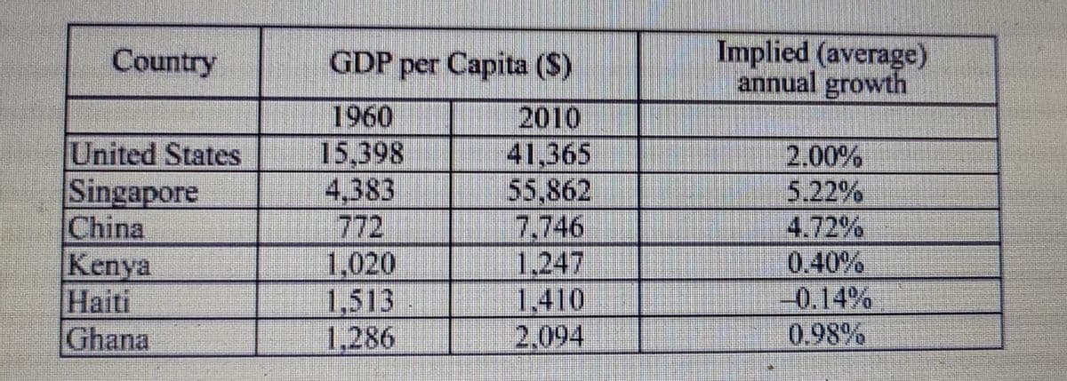 Implied (average)
annual growth
Country
GDP per Capita ($)
United States
Singapore
China
Kenya
Haiti
Ghana
1960
15,398
4,383
772
1,020
1,513
1,286
2010
41,365
55,862
7,746
1,247
1,410
2,094
2.00%
5.22%
4.72%
0.40%
-0.14%
0.98%
