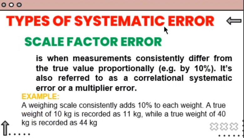TYPES OF SYSTEMATIC ERROR
SCALE FACTOR ERROR
is when measurements consistently differ from
the true value proportionally (e.g. by 10%). It's
also referred to as a correlational systematic
error or a multiplier error.
EXAMPLE:
A weighing scale consistently adds 10% to each weight. A true
weight of 10 kg is recorded as 11 kg, while a true weight of 40
kg is recorded as 44 kg
..
