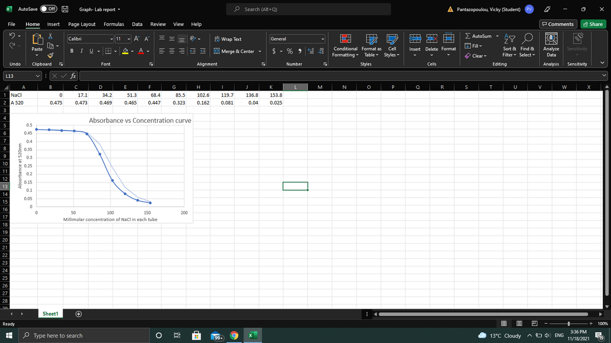 P Search (Alt+Q)
A Pantazopoulou, Vicky (Student)
AutoSave
ff
Graph- Lab report -
PV
File
Home
Insert
Page Layout
Formulas
Data
Review
View
Help
P Comments
A Share
- A A
== =
ab Wrap Text
2 AutoSum v
Calibri
v 11
General
TTT
Fill -
Paste
B IU v
A
= ==
$
Conditional Format as
Cell
Insert Delete Format
Sort & Find &
Analyze
Sensitivity
E Merge & Center v
.00
.00
Formatting - Table v Styles v
O Clear v
Filter v Select ♥
Data
Undo
Clipboard
Font
Alignment
Number
Styles
Cells
Editing
Analysis
Sensitivity
:X v fx
L13
A
B
D
G
H
K
N
P
R
S
U
V
X
1 Nacl
17.1
34.2
51.3
68.4
85.5
102.6
119.7
136.8
153.8
2 A 520
0.475
0.473
0.469
0.465
0.447
0.323
0.162
0.081
0.04
0.025
3
4
Absorbance vs Concentration curve
5
0.5
6
0.45
7
0.4
8
0.35
9
0.3
10
Y 0.25
11
0.2
12
0.15
13
0.1
********
14
0.05
15
16
50
100
150
200
17
Millimolar concentration of Nacl in each tube
18
19
20
21
22
23
24
25
26
27
28
20.
Sheet1
+
Ready
100%
3:36 PM
O Type here to search
99+
13°C Cloudy a O 4)) ENG
19
11/18/2021
Absorbance at 520nm
