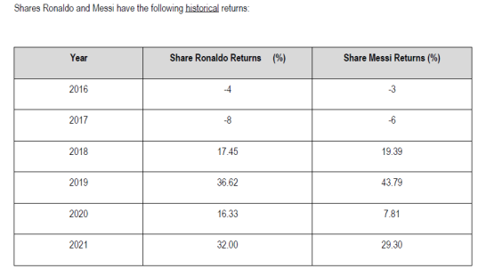 Shares Ronaldo and Messi have the following historical returns:
Year
2016
2017
Share Ronaldo Returns (%)
Share Messi Returns (%)
-8
-3
-6
2018
17.45
19.39
2019
36.62
43.79
2020
16.33
7.81
2021
32.00
29.30