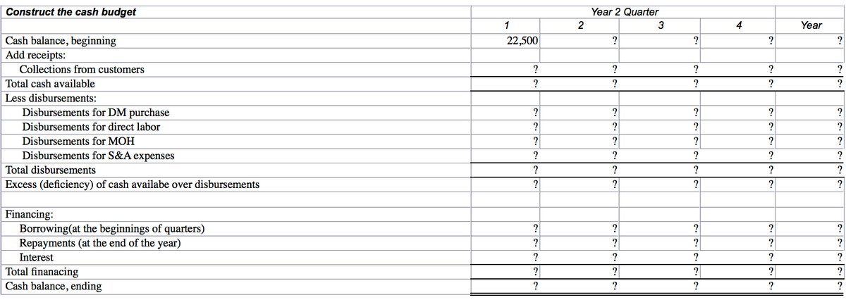 Construct the cash budget
Year 2 Quarter
1
2
3
4
Year
Cash balance, beginning
Add receipts:
Collections from customers
22,500
?
?
?
?
?
?
?
?
Total cash available
?
Less disbursements:
Disbursements for DM purchase
?
?
?
?
Disbursements for direct labor
?
?
?
?
?
Disbursements for MOH
?
?
?
?
?
Disbursements for S&A expenses
?
?
?
Total disbursements
?
?
?
Excess (deficiency) of cash availabe over disbursements
?
?
?
?
?
Financing:
Borrowing(at the beginnings of quarters)
Repayments (at the end of the year)
?
?
?
?
?
?
?
?
?
Interest
?
?
?
?
?
Total finanacing
Cash balance, ending
?
?
?
?
?
?
?
