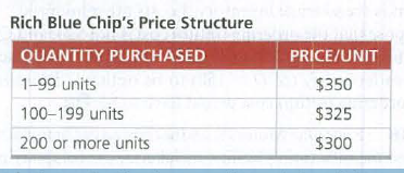 Rich Blue Chip's Price Structure
QUANTITY PURCHASED
PRICE/UNIT
1-99 units
$350
100-199 units
$325
200 or more units
$300
