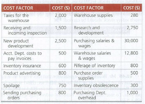 COST FACTOR
COST (S) COST FACTOR
COST (S)
280
hur
Warehouse supplies
Taxes for the
warehouse
2,000
Research and
Receiving and
incoming inspection
1,500
2,750
development
2,500
Purchasing salaries &
30,000
New product
development
wages
Warehouse salaries
12,800
Acct. Dept. costs to
pay invoices
500
& wages
Inventory insurance
Product advertising
600
Pilferage of inventory
800
800
Purchase order
500
supplies
Inventory obsolescence
300
Spoilage
Sending purchasing
orders
750
800
Purchasing Dept.
overhead
1,000
