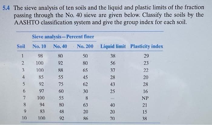5.4 The sieve analysis of ten soils and the liquid and plastic limits of the fraction
passing through the No. 40 sieve are given below. Classify the soils by the
AASHTO classification system and give the group index for each soil.
Soil
1
2
3
4
5
6
7
8
9
10
Sieve analysis-Percent finer
No. 10
No. 40
No. 200
98
100
100
85
92
97
100
94
83
100
80
92
88
55
75
60
55
80
48
92
K
50
80
65
45
62
30
8
63
20
86
Liquid limit Plasticity index
38
56
37
28
43
25
40
20
70
29
23
22
20
28
16
NP
21
15
38