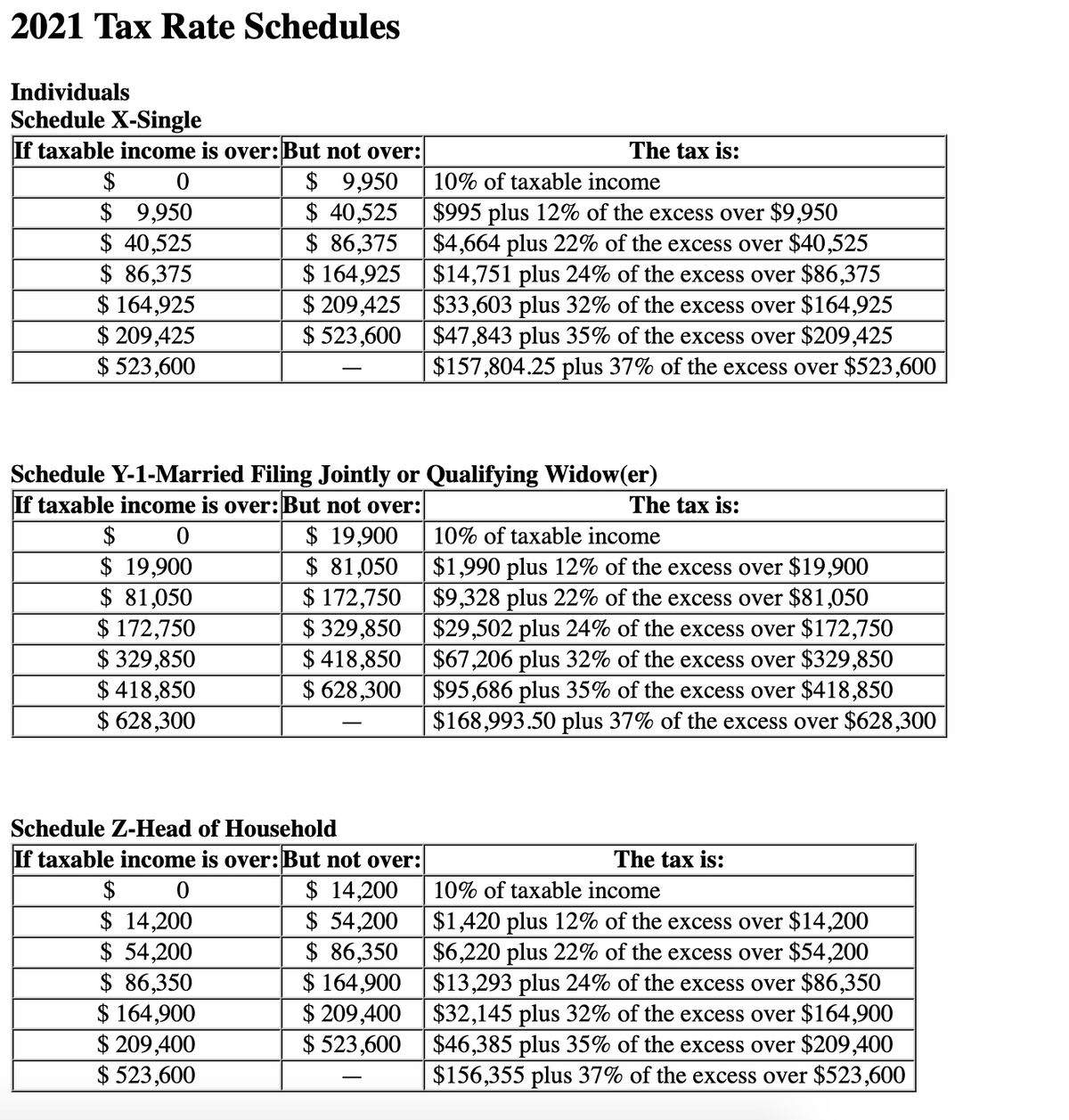 2021 Tax Rate Schedules
Individuals
Schedule X-Single
If taxable income is over:But not over:
The tax is:
$ 9,950
$ 40,525
$ 86,375
$ 164,925 $14,751 plus 24% of the excess over $86,375
$ 209,425 $33,603 plus 32% of the excess over $164,925
$ 523,600
$
10% of taxable income
$ 9,950
$ 40,525
$ 86,375
$ 164,925
$ 209,425
$ 523,600
$995 plus 12% of the excess over $9,950
$4,664 plus 22% of the excess over $40,525
$47,843 plus 35% of the excess over $209,425
$157,804.25 plus 37% of the excess over $523,600
Schedule Y-1-Married Filing Jointly or Qualifying Widow(er)
If taxable income is over:But not over:
The tax is:
$ 19,900
$ 81,050
$ 172,750 $9,328 plus 22% of the excess over $81,050
$ 329,850 $29,502 plus 24% of the excess over $172,750
$ 418,850 $67,206 plus 32% of the excess over $329,850
$ 628,300 |$95,686 plus 35% of the excess over $418,850
$
10% of taxable income
$ 19,900
$ 81,050
$ 172,750
$ 329,850
$ 418,850
$ 628,300
$1,990 plus 12% of the excess over $19,900
$168,993.50 plus 37% of the excess over $628,300
Schedule Z-Head of Household
If taxable income is over:But not over:
The tax is:
$ 14,200
$ 54,200
$ 86,350
$ 164,900 $13,293 plus 24% of the excess over $86,350
$ 209,400 $32,145 plus 32% of the excess over $164,900
$ 523,600 |$46,385 plus 35% of the excess over $209,400
$
10% of taxable income
$ 14,200
$ 54,200
$ 86,350
$ 164,900
$ 209,400
$ 523,600
$1,420 plus 12% of the excess over $14,200
$6,220 plus 22% of the excess over $54,200
$156,355 plus 37% of the excess over $523,600
